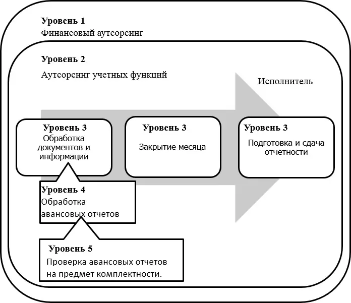 Рис 121 Уровни и виды услуг финансового аутсорсинга Исходя из выше - фото 1