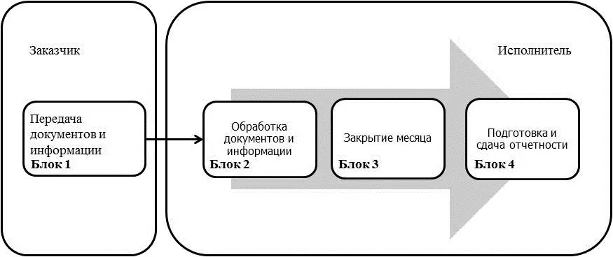 Рис 122 Схема полного аутсорсинга учетных процессов При аутсорсинге - фото 2