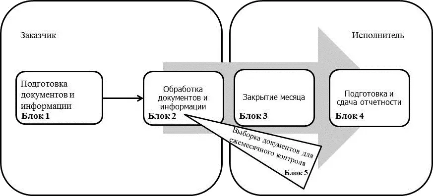 Рис 123 Схема аутсорсинга функций главного бухгалтера финансового - фото 3