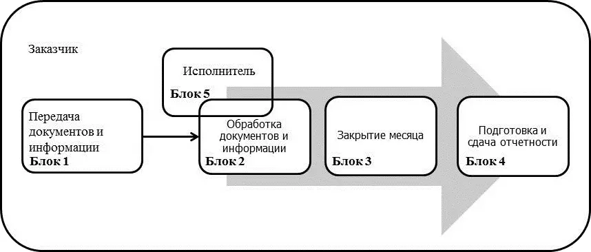 Рис 124 Схема аутсорсинга участка учета Все выше перечисленные варианты - фото 4
