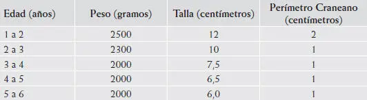 El incremento del perímetro craneano después del segundo año de vida es escaso - фото 13
