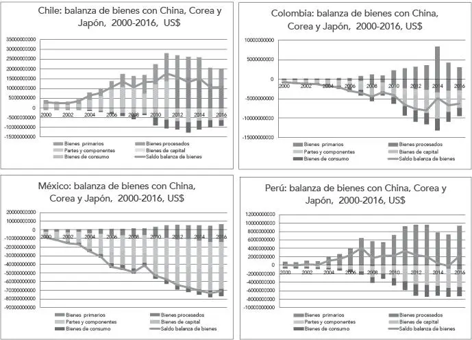 Figura 3 Alianza del Pacífico intercambios de bienes netos con China Corea - фото 3