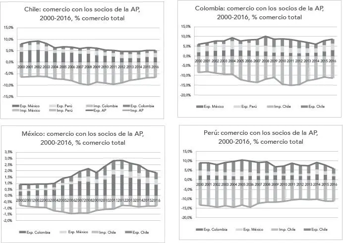 Figura 5 Alianza del Pacífico intercambios de bienes intraAlianza por socio - фото 5