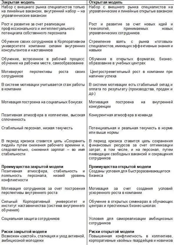 Табл 1 Закрытая и открытая модели корпоративной культуры Табл 2 - фото 1