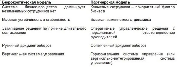 Табл 3 Бюрократическая и партнерская модели корпоративной культуры Кроме - фото 3