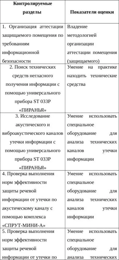 Техническая защита информации Практикум Часть первая - фото 4