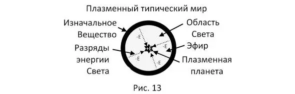 Рисунок 13 напоминает нам ведический символ светлый круг с точкой в его - фото 15