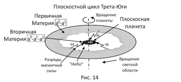 На рисунке 14 мы видим что в центре системы уже действует положительная - фото 16