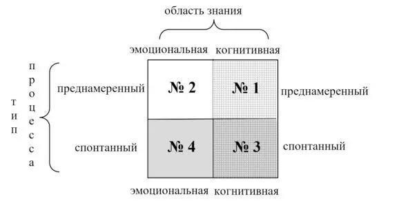 Рис 4 Четыре типа креативности 7 7 На основе 4х базовых элементов - фото 4