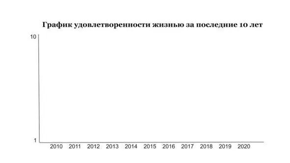 Задание 3 Нарисуйте график удовлетворенности жизнью за последние 10 лет - фото 3