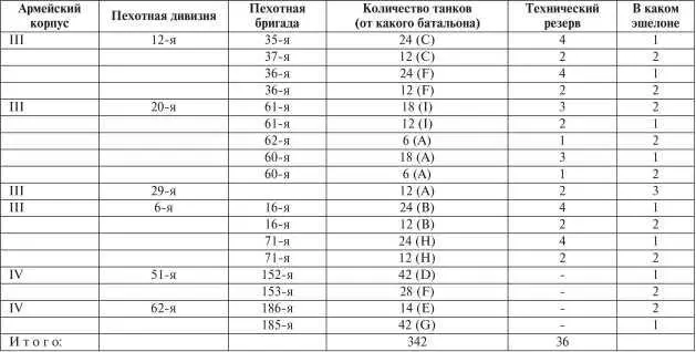 Танки распределялись по дивизиям наступавшим в первом эшелоне следующим - фото 24