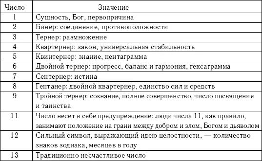 Нумерология в снах Древнейшее учение о числах и их значении в астрологии и - фото 20