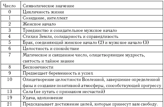 Глава 2 Ведическая нумерология Основные сведения о ведической нумерологии - фото 22