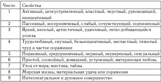 Нечетные числа обладают гораздо более яркими свойствами Рядом с энергией 1 - фото 23