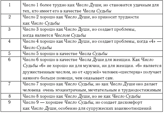 Каждое из этих основных чисел Число Души Число Судьбы и Число Имени влияют - фото 24