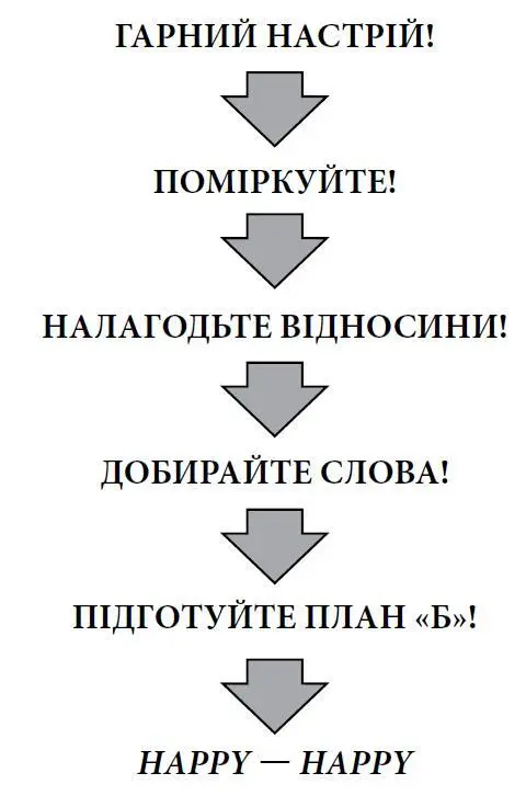 Уміння що стоять за успіхом То що ж радять мати із собою фахівціпрактики й - фото 1