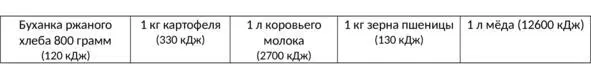 И так что мы из данной таблицы можем получить А то что на одну буханку хлеба - фото 1