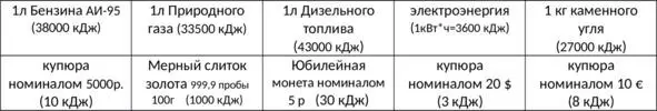 Из таблицы видно что энергоносители не равны по количеству затраченной энергии - фото 2