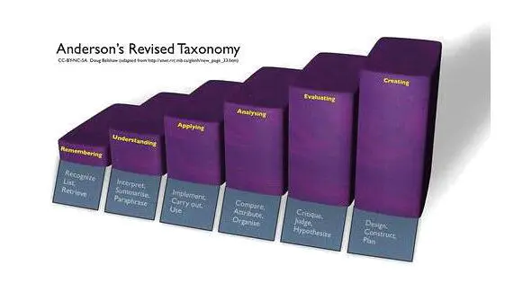 Many people also call the analysis synthesiscreate and evaluation categories - фото 4
