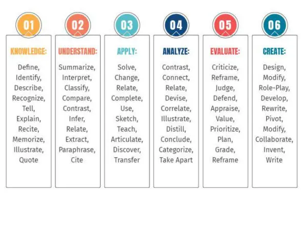 ACTION VERBS APPROPRIATE FOR EACH LEVEL OF BLOOMSANDERSON KRATHWOHLS - фото 5