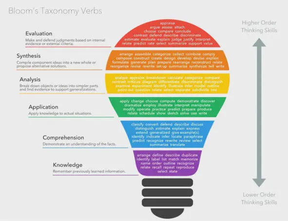 ACTION VERBS APPROPRIATE FOR THE PSYCHOMOTOR TAXONOMYBend Calibrates Constructs - фото 7