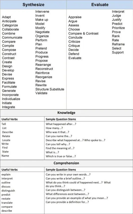 Blooms Verbs And Matching Assessment Types Source The Tenth An - фото 72