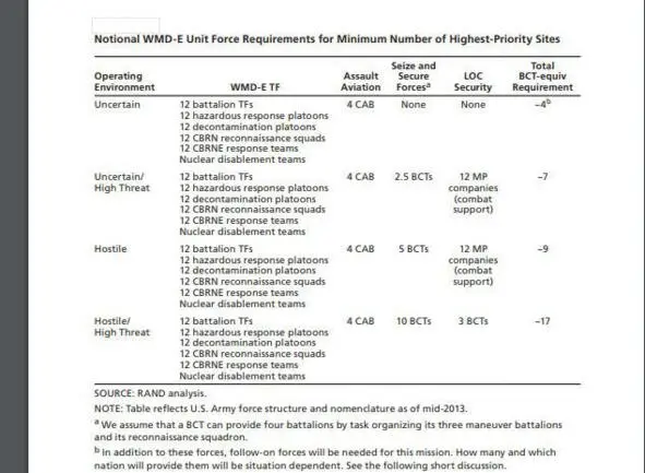 In each case we assessed that a battalionsized WMDE TF was the minimum size - фото 12