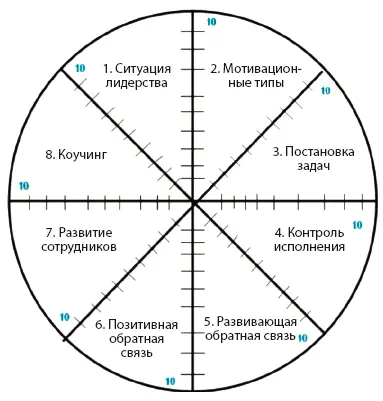 2 Отразить компетенции или навыки на Колесе успеха см рисунок и затем - фото 3