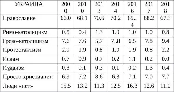 Таким образом количество православных верующих в Украинев последнее - фото 8