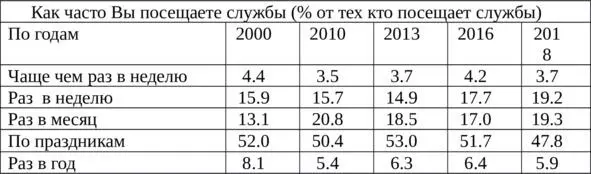 Как мы видим к истинным верующим пожалуй можно отнести лишь первые две - фото 10