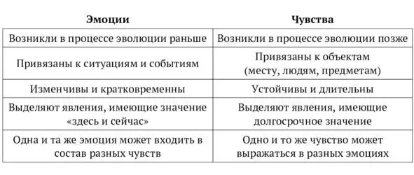 Эмоции показывают нам что важно для нас сейчас чувства же указывают - фото 13