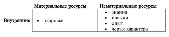 Если ты подсчитал ресурсы составил план подтянул дополнительные ресурсы - фото 17