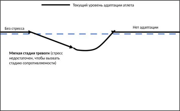 Приведем пример с тем же бегом Если атлет пробегает за тренировку 5 км за 30 - фото 4