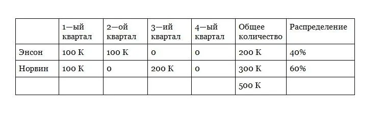 Энсон получает 400000 а Норвин 600000 Это именно то что каждый должен - фото 11