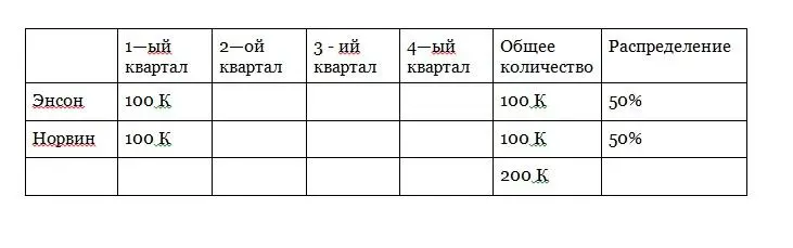 Вполне логично что каждый из них будет владеть 50 бизнеса И изза того что - фото 7