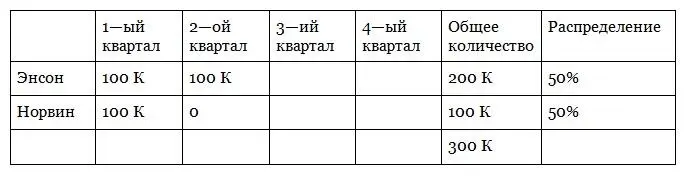 В фиксированной модели Энсон не будет иметь стимула инвестировать - фото 8