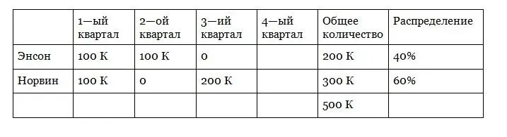 В динамической модели каждый участник все еще имеет правильную долю Конечная - фото 10