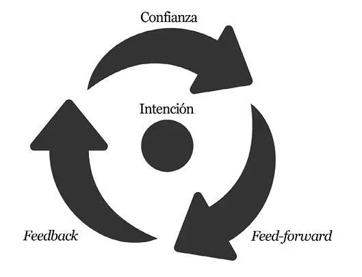 Figura 13 Proceso de feed forward Ejercicio Desarrolla la intención Tómate - фото 5