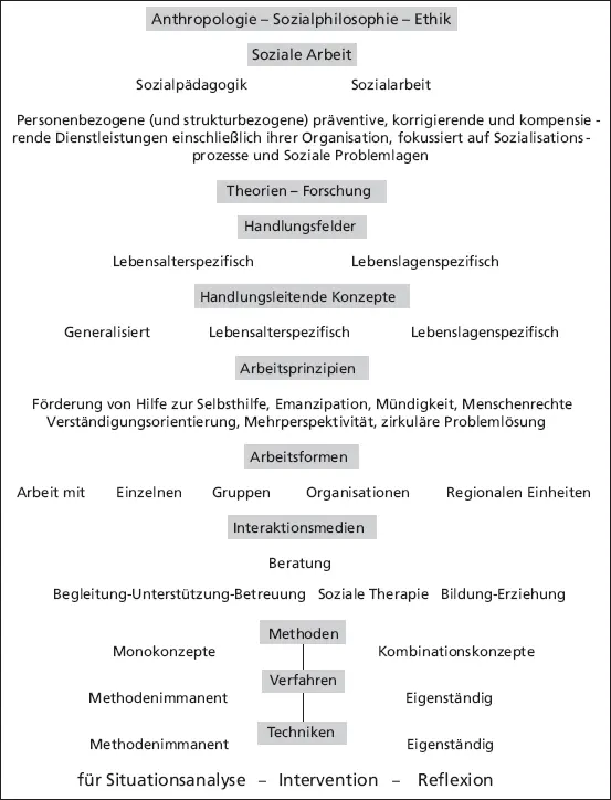 Abb 3 Orientierungsraster Inhaltsebenen Methodischen Handelns von der - фото 14