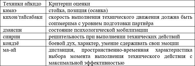 В таблице 3 приведены основные техникотактические приемы айкидо при работе с - фото 2