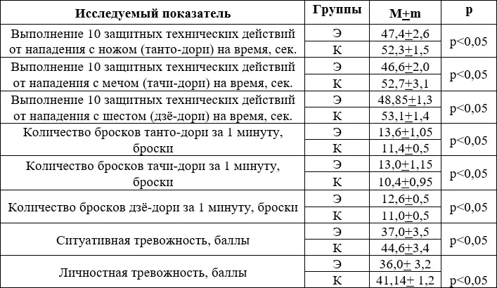 В результате эксперимента установлено повышение эффективности - фото 6