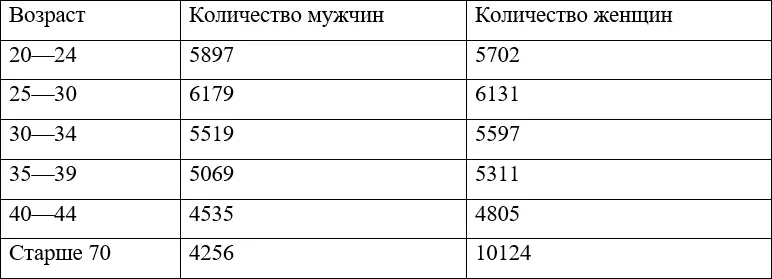 Как видно из таблицы повода паниковать вообще нет Если разве что вам уже - фото 1