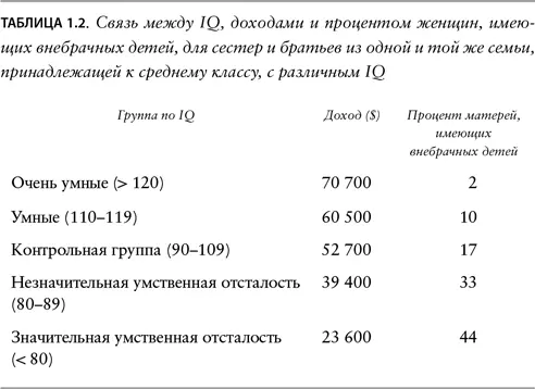 Главный вывод из этих данных заключается в том что дети из одной и той же - фото 4