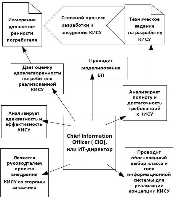 Рис 14 Роль и место CIO в проекте внедрения КИСУ Именно результат - фото 6