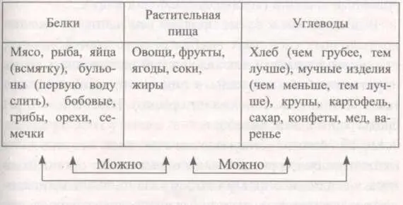 Нельзя Как видно из схемы продукты питания 1й группы можно есть с - фото 1