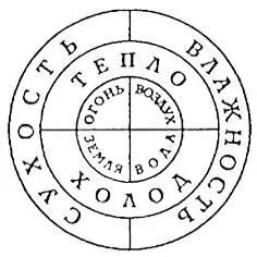 Рис2 Первоначальные качества и стихии Соединение жара и влаги породило - фото 3