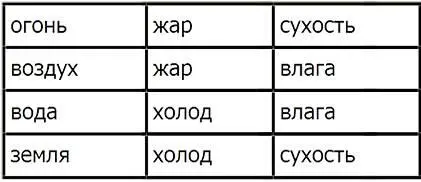 Все материальные тела состоят из этих четырех первоэлементов в различном - фото 4