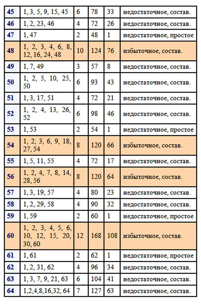 В первой сотне выявлено только два совершенных числа 6 и 28 Совершенные числа - фото 5