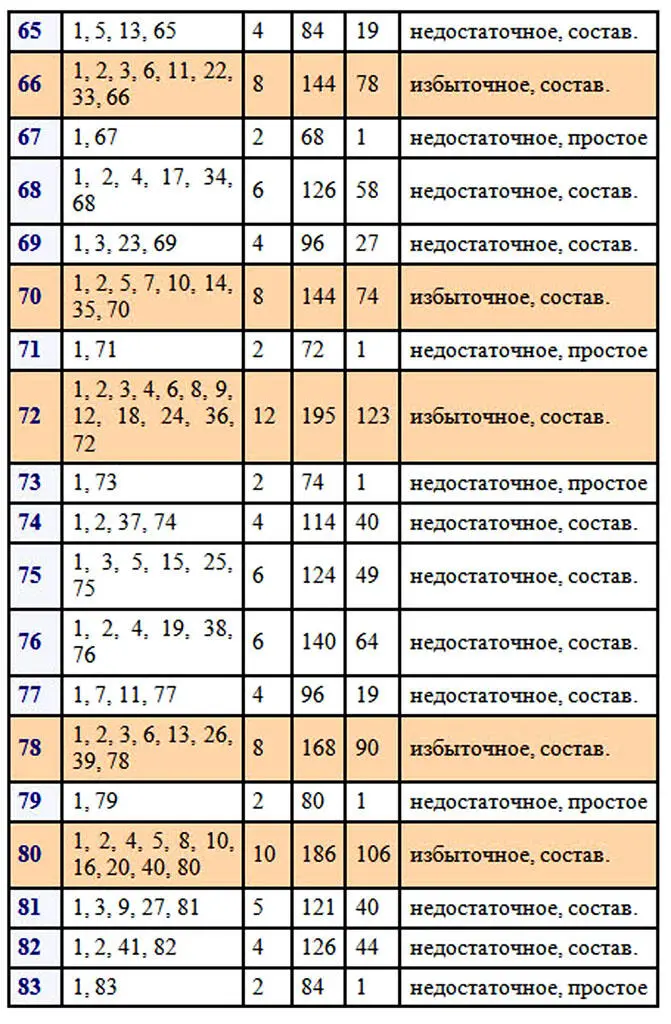 В первой сотне выявлено только два совершенных числа 6 и 28 Совершенные числа - фото 6