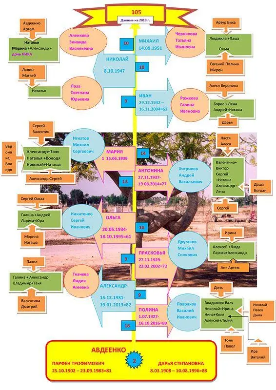 Наше живое семейное древо Авдеенко Парфен Трофимович и Дарья Степановна - фото 3